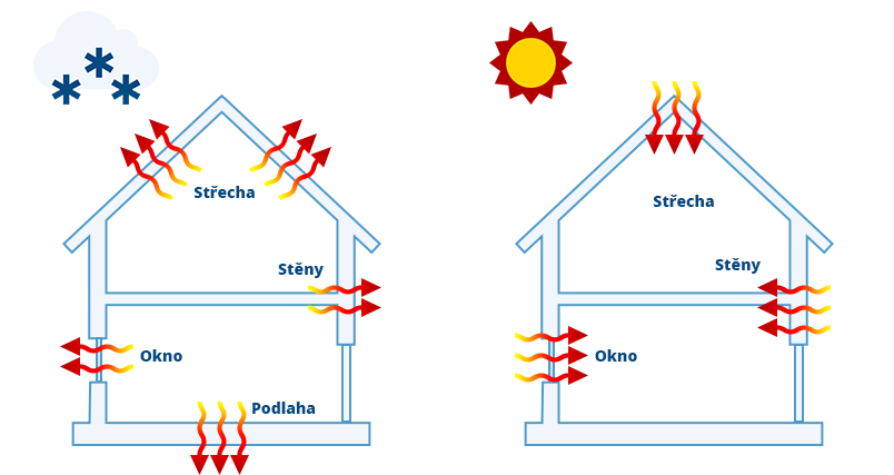 Okna pro nízkoenergetické a pasivní domy