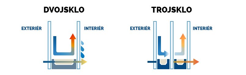Dvojsklo a trojsklo